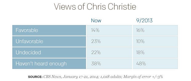 Views of Chris Christie