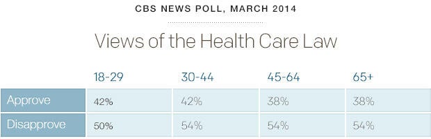 poll-healthcareviews-cbsnews-0314.jpg