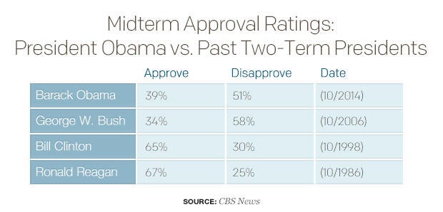 midterm-approval-ratings-president-obama-vs-past-two-term-presidentsv01.jpg