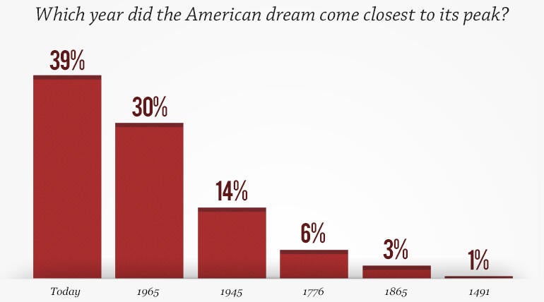 american dream today american dream today