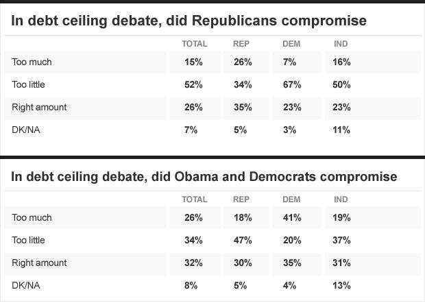 Table - Debt Ceiling Dabate