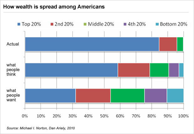 Table - Wealth Divide