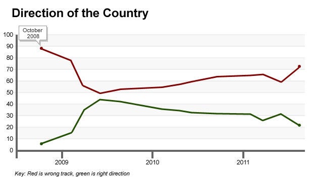 Chart - Direction of the country
