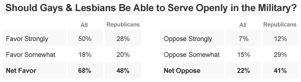 Most Support Gays Serving Openly In Military Says Cbs News Poll Cbs News 4594