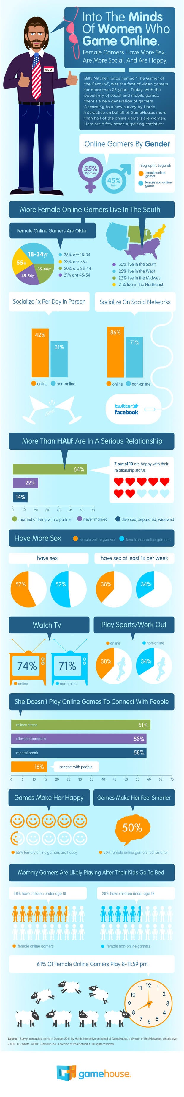 Women gamers have more sex, study finds