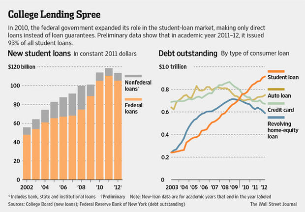 Student Loan Debt Is A Financial Crisis