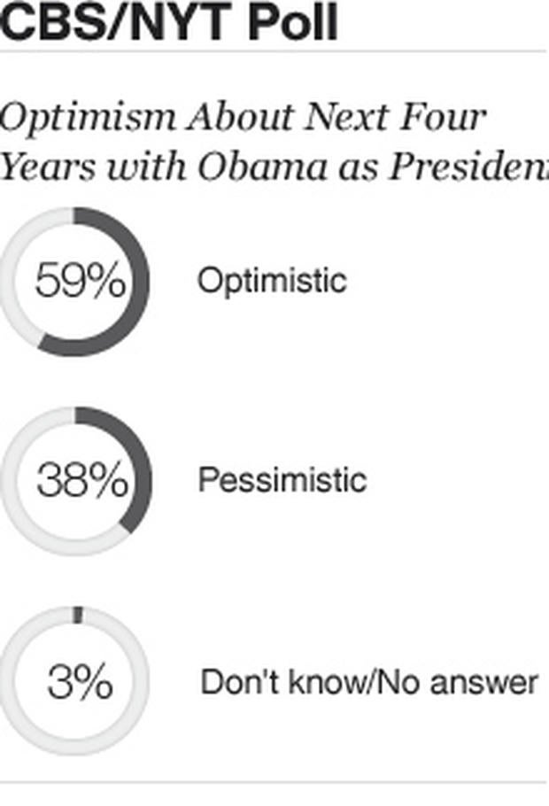 Pie Chart - Optimism for President
