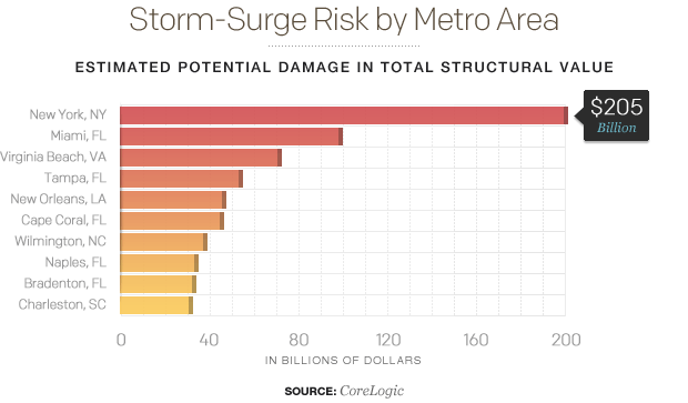 Potential Storm Surge Damage by Metropolitan Area