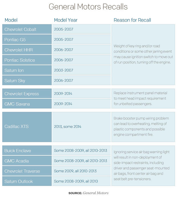 GM recalls another 1.5 million vehicles, will take 300 million charge