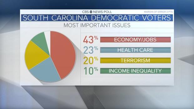 sc-dem-primary-important-issue.jpg