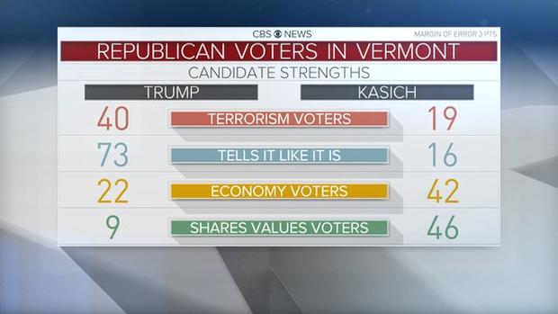 vt-gop-voter-breakdown.jpg