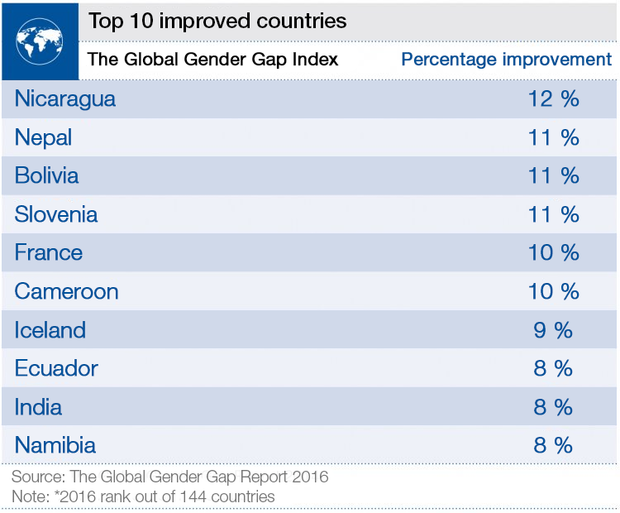 wef-top-10-improved-countries.png