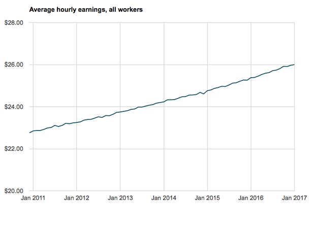 wage growth