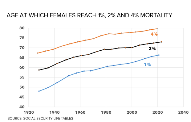 What Age Is Considered Old For A Woman In America