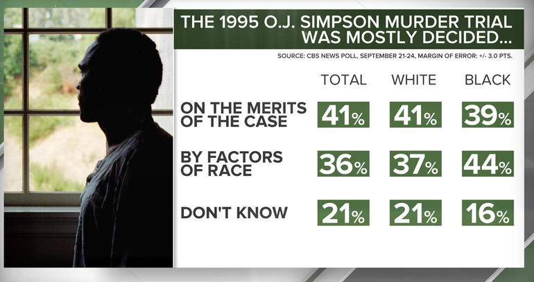 O.J. Simpson poll: The 1995 O.J. Simpson Murder Trial Was Mostly Decided…
