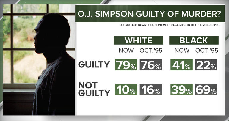 O.J. Simpson Guilty of Murder?