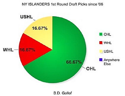 Islanders draft chart 