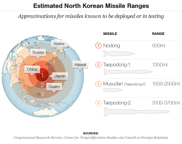 Map North Korean Missile Ranges 