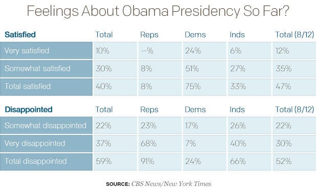 Feelings About Obama Presidency So Far