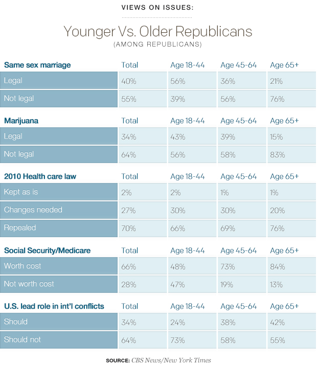 Views on Issues Younger Vs Older Republicans 