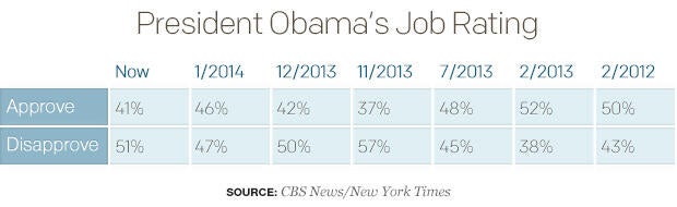 President Obamas Job Rating