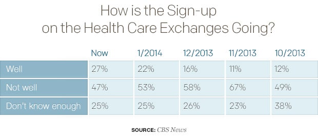 how-is-the-sign-up-on-the-health-care-exchanges-going.jpg