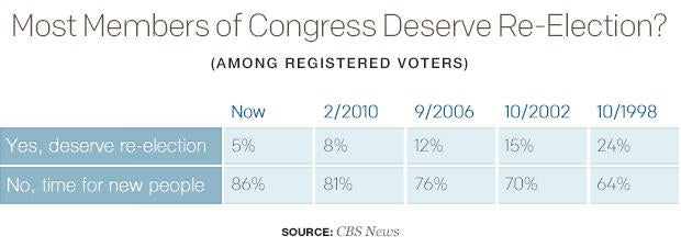 most-members-of-congress-deserve-re-electiontable.jpg
