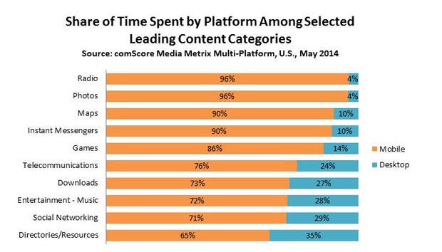 share-of-time-spent-by-platform-leading-categories.jpg
