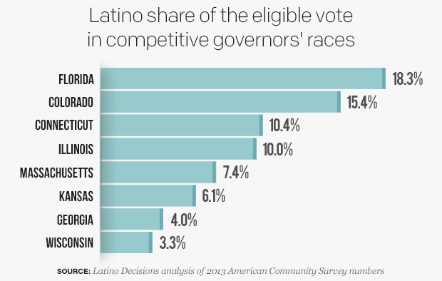 correct-percentage-of-eligible-latino-voters-in-states-with-competitive-governors-racesv03.jpg 