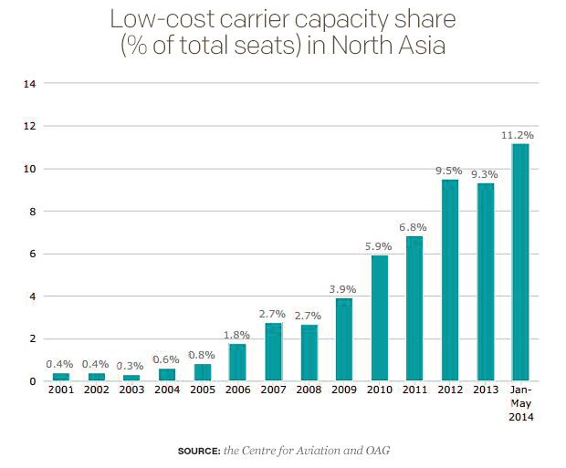 low-cost-carrier-capacity-share-of-total-seats-in-north-asai.jpg 