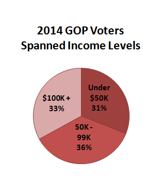salvanto-inequality-gop-3-income.png