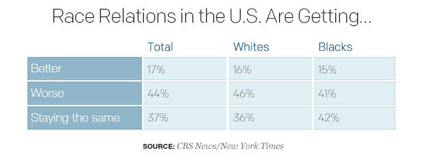 Cbs Newsnew York Times Poll Race Relations In America Cbs News