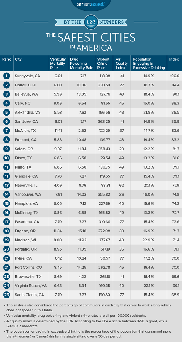 The 9 Safest Cities In America Cbs News 4576