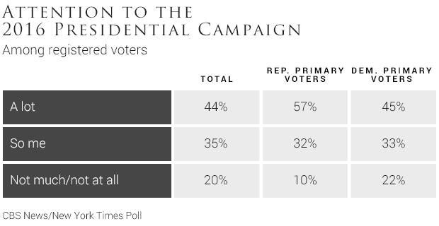 07-attention-to-the-2016-presidential-campaign.jpg