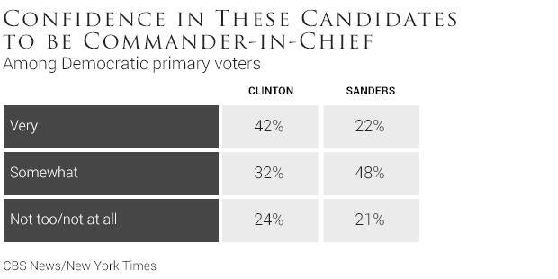 03-confidence-in-these-candidates-to-be-commander-in-chief.jpg
