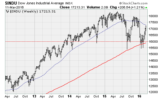 dow200-day-chart.png