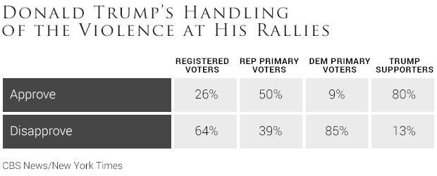 06donald-trumps-handling-of-the-violence-at-his-rallies.jpg