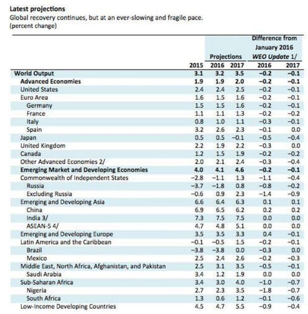 imfchart.gif