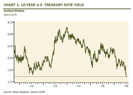 yields070616.png