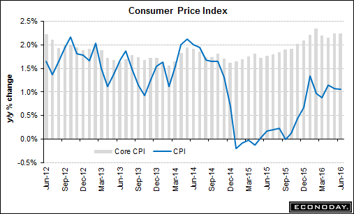 cpi080516.gif