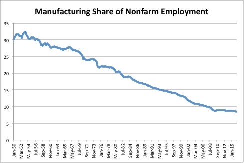 Manufacturing Share of Nonfarm Employment