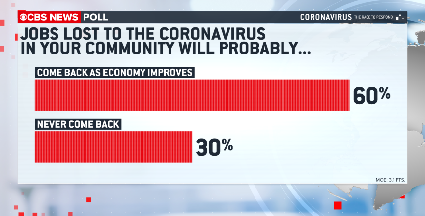 Nearly one in five say coronavirus has caused financial
hardship 5 5.png