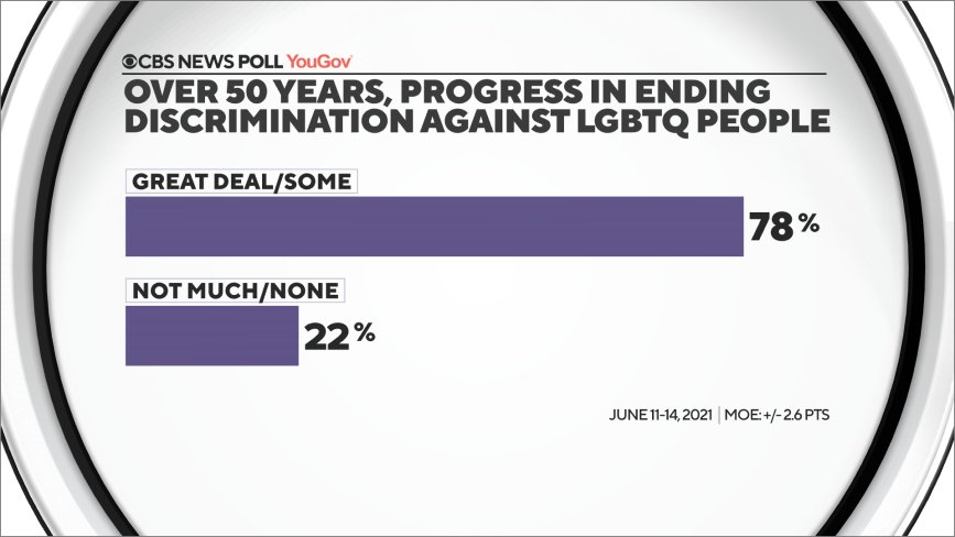 Cbs News Poll Despite Progress Most Americans Say Lgbtq