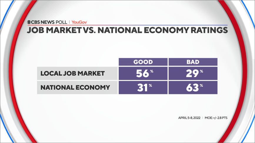 CBS News poll: In economic views, inflation outweighs jobs