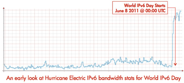 The amount of Internet traffic going through Hurricane Electric's IPv6 global backbone soared as World IPv6 Day began.