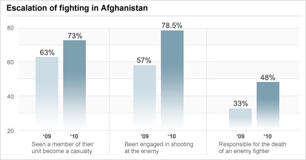 Chart - Fighting in Afghanistan