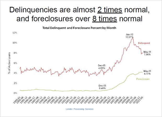 Sliding Mortgage Rates