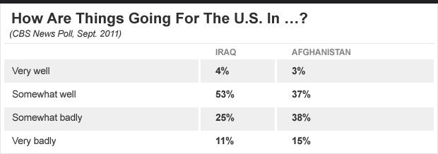 Chart - How things are in the U.S.