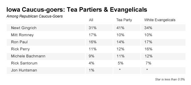 Chart - Iowa Caucus-goers: Tea Party Supporters