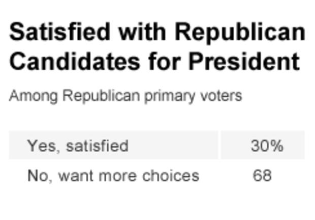 Chart - Satisfied with Republican Candidates for President 